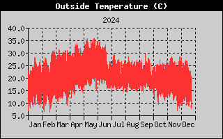 Reg Anuaal Temperatura Externa